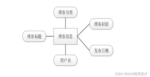 計(jì)算機(jī)畢業(yè)設(shè)計(jì)ssm基于ssm的游戲博客網(wǎng)站設(shè)計(jì)iw2829 附源碼 輕松不求人